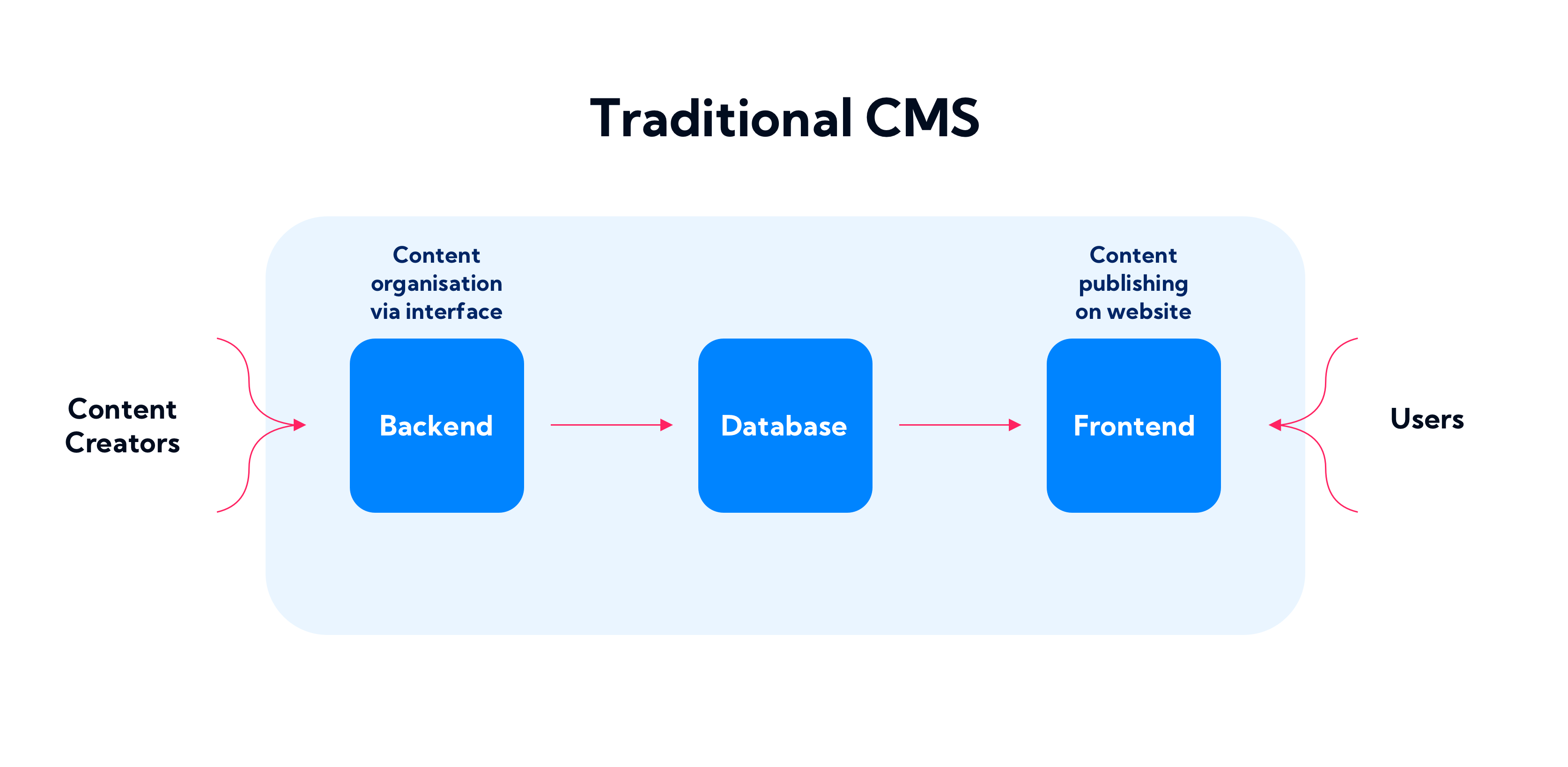 traditional CMS architecture