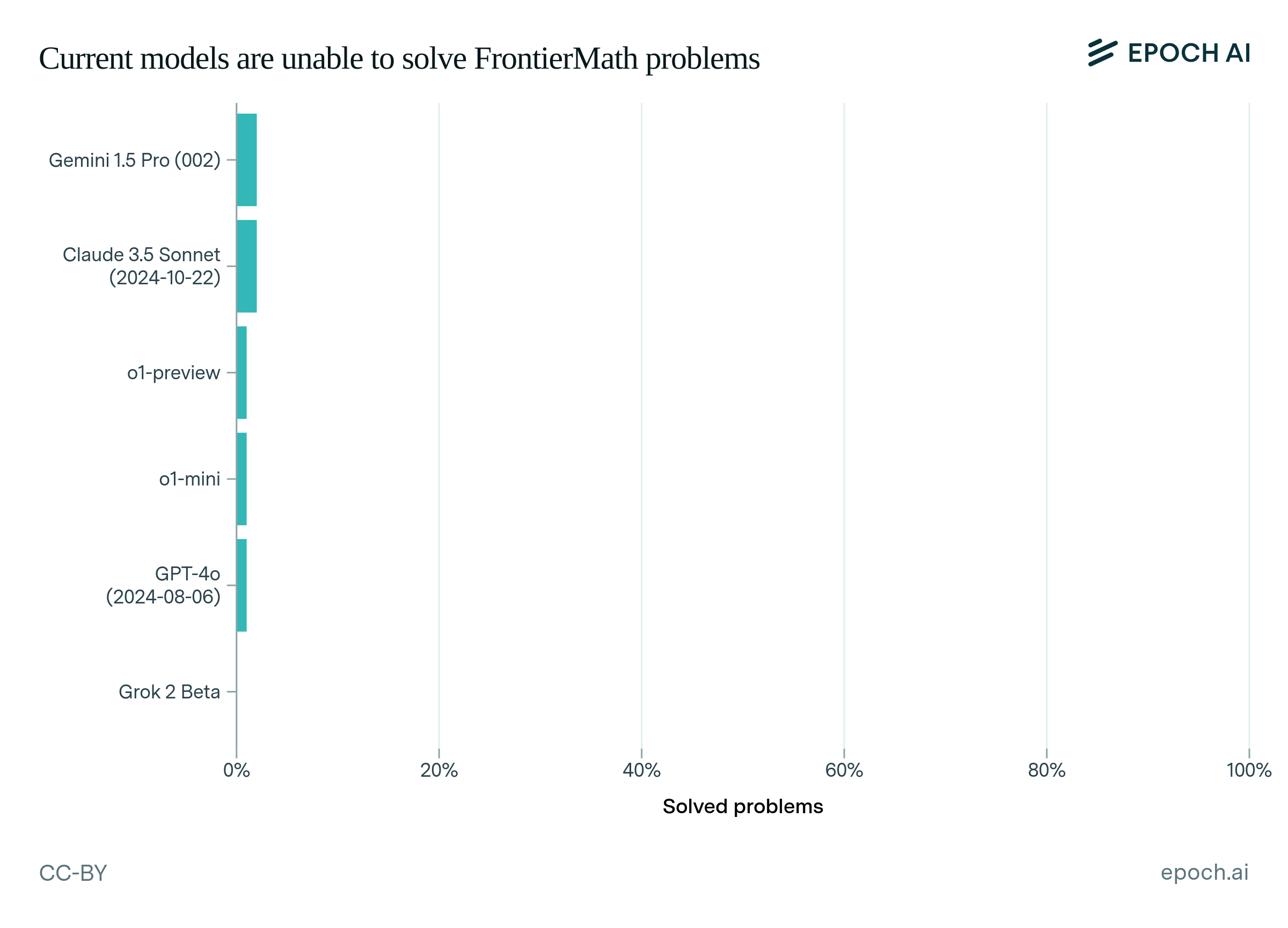 FrontierMath performance