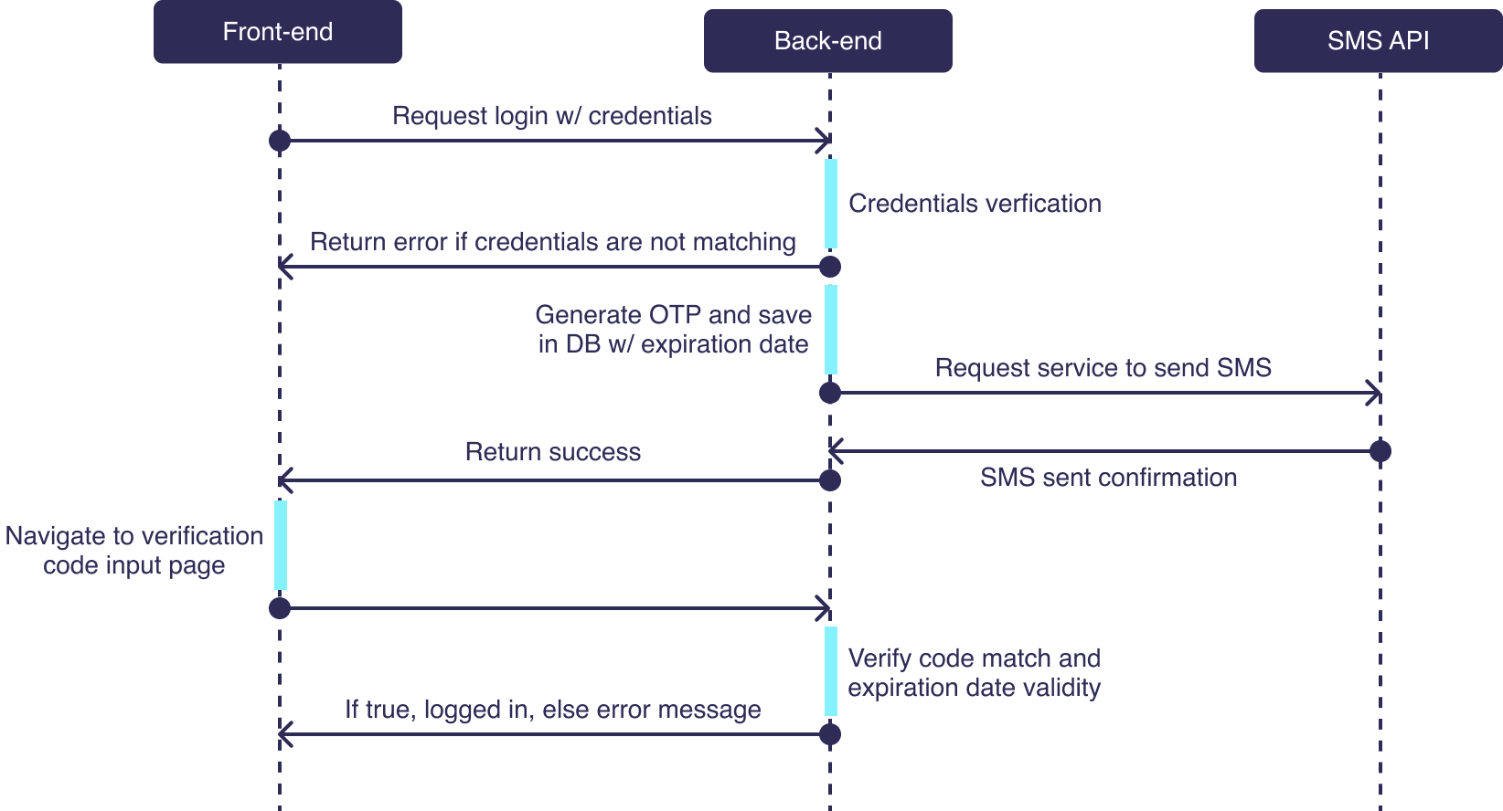 Sequence Diagram