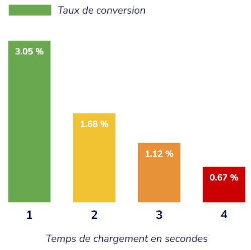 Taux de conversion en fonction du temps de chargement
