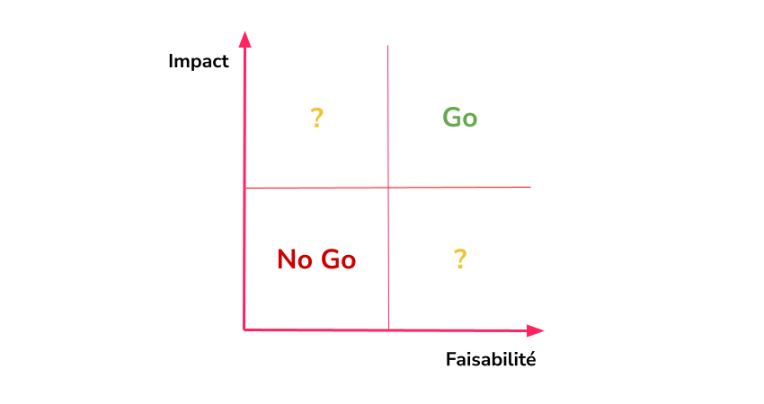 Matrice impact faisabilité