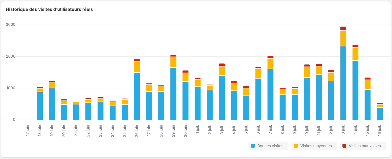 Exemple de graphique Shopify (historique des visites d'utilisateurs réels)
