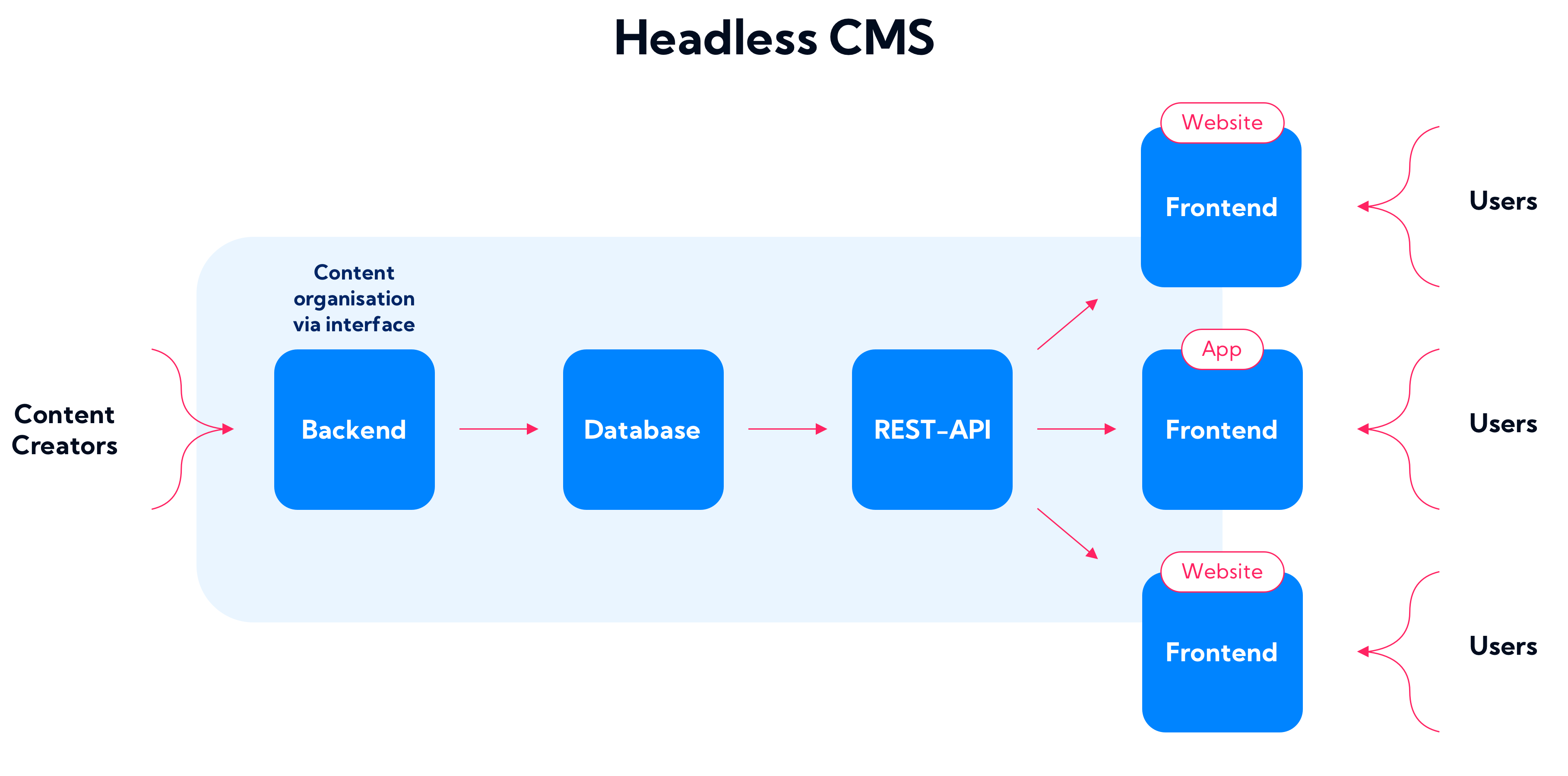 headless CMS architecture