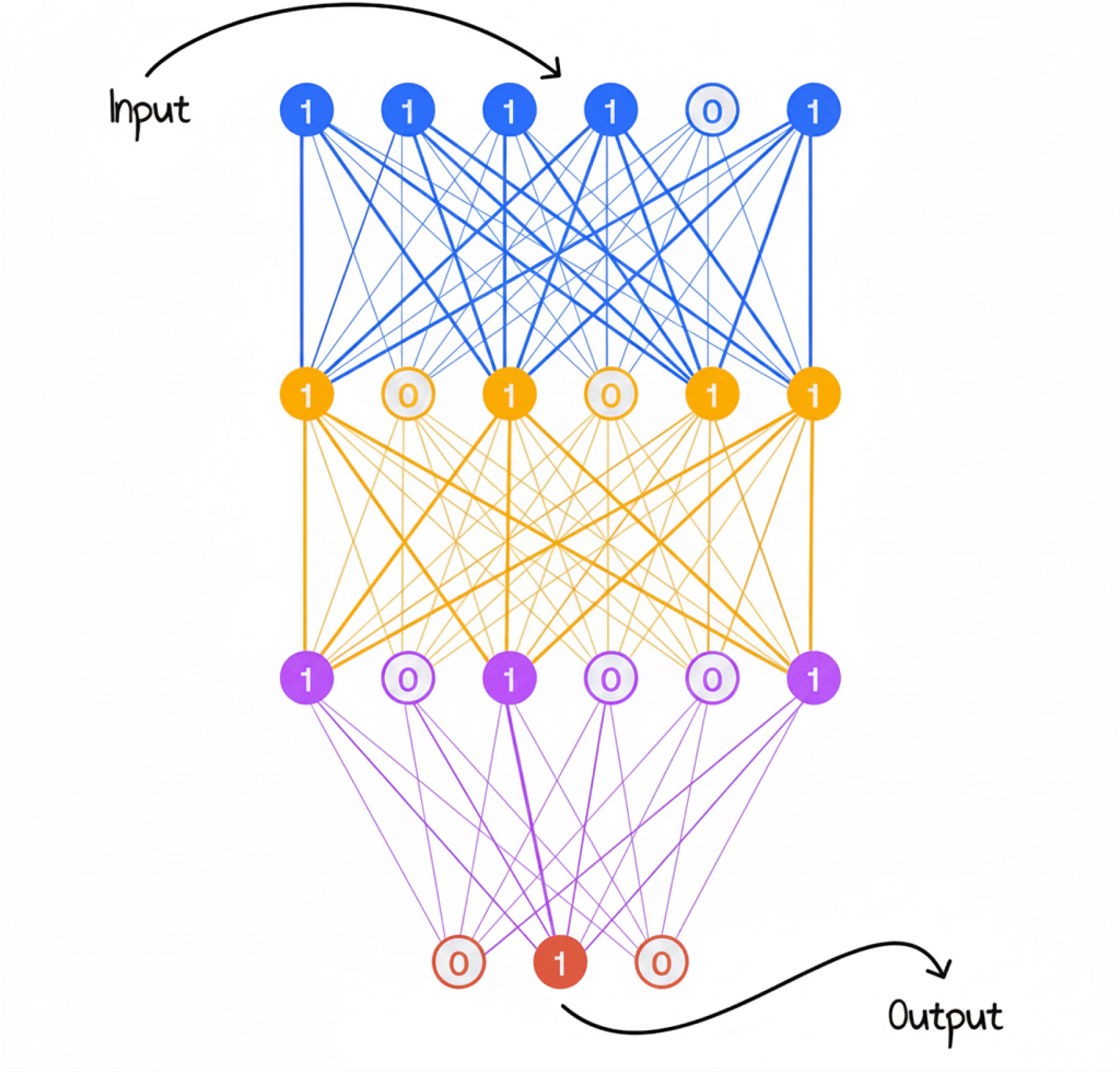 Neural network diagram - the predictive model trained on your data.
