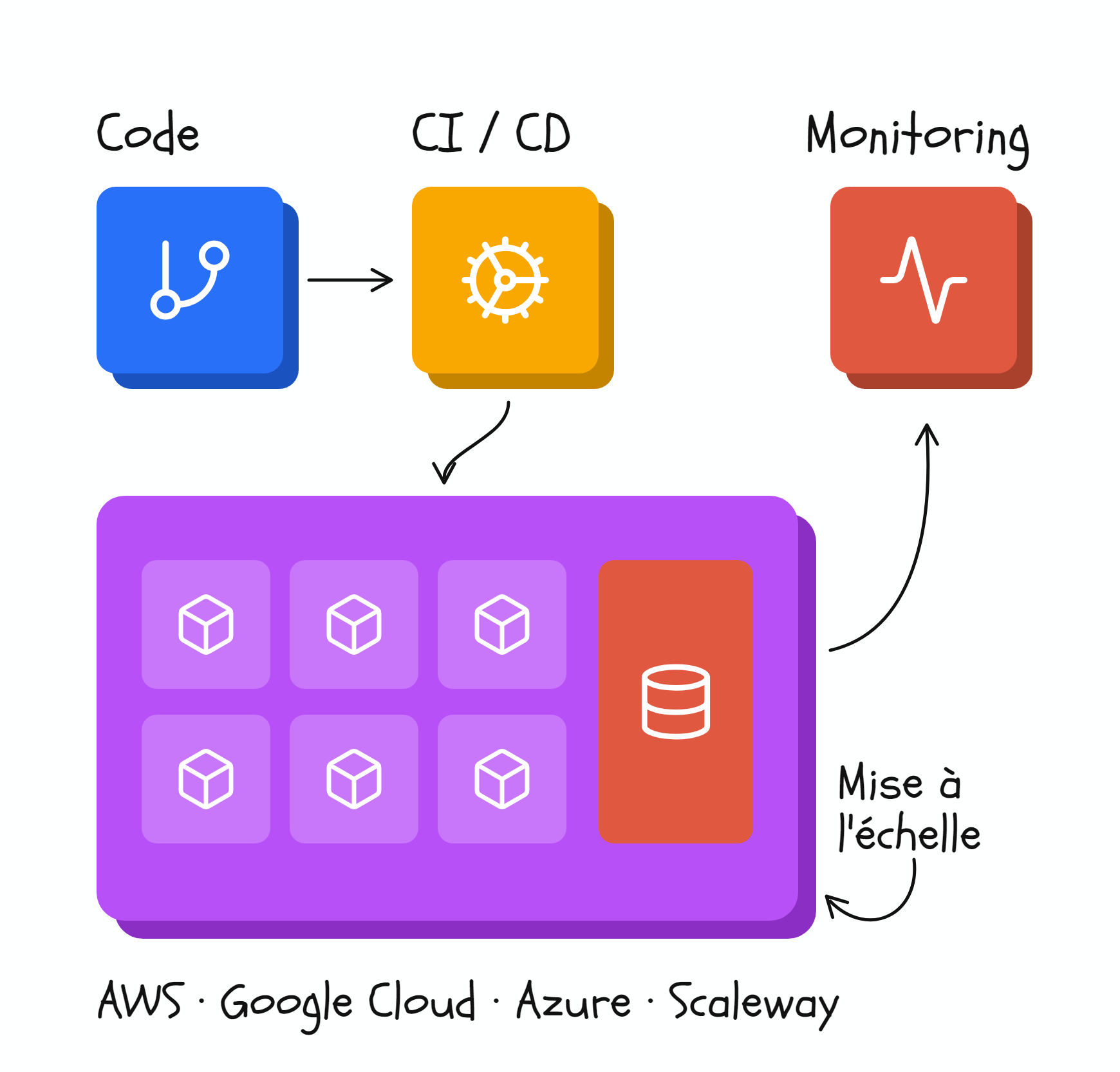 Chaîne cloud : code, intégration et déploiement continus, conteneurs et base de données hébergés, supervision