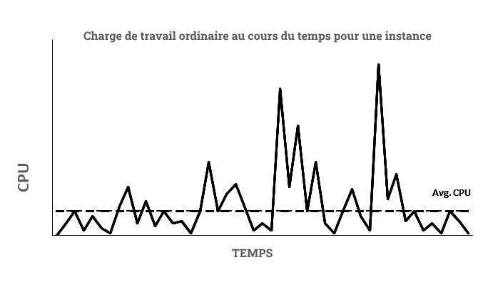 charge de travail typique ec2