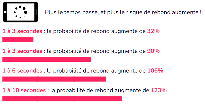 Augmentation de la probabilité du taux de rebond