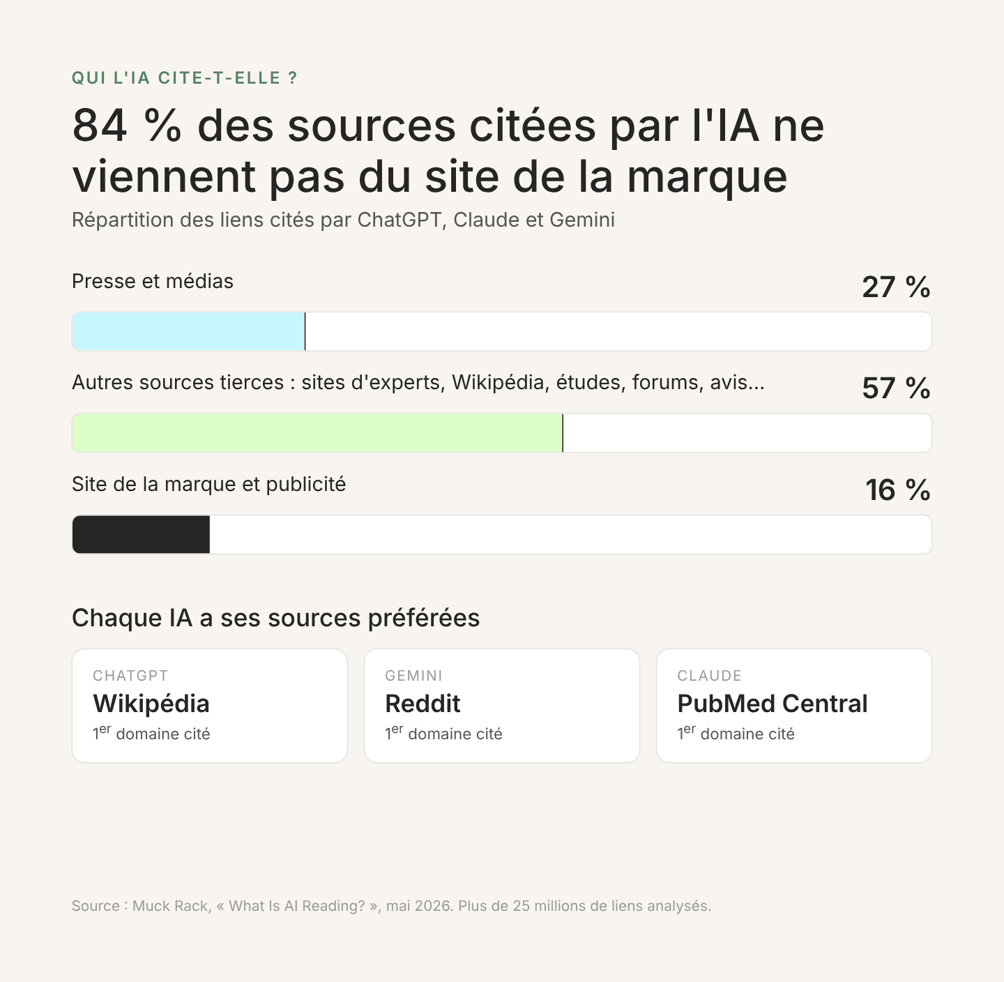 84 % des sources citées par l'IA ne viennent pas du site de la marque (Muck Rack, 2026)
