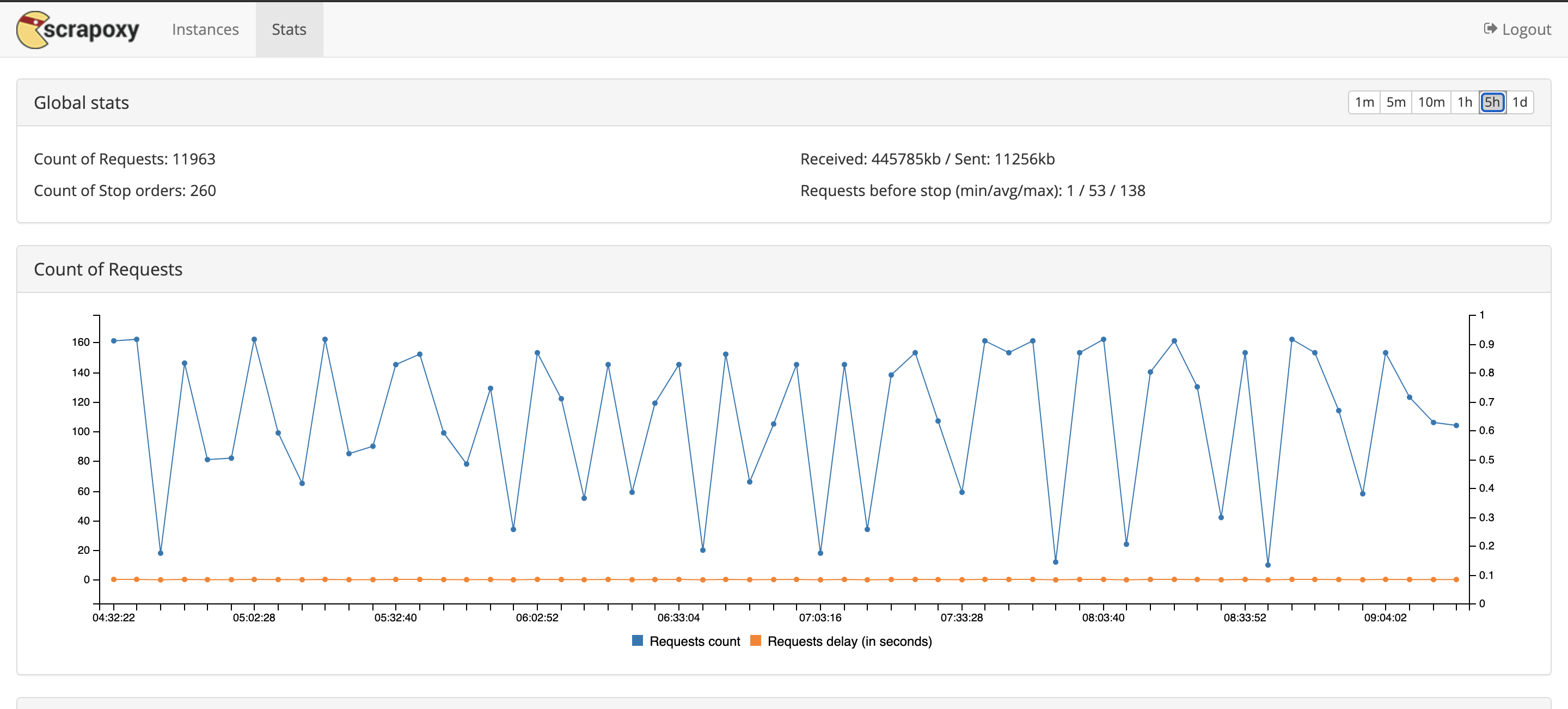 scraping-stats-scrapoxy