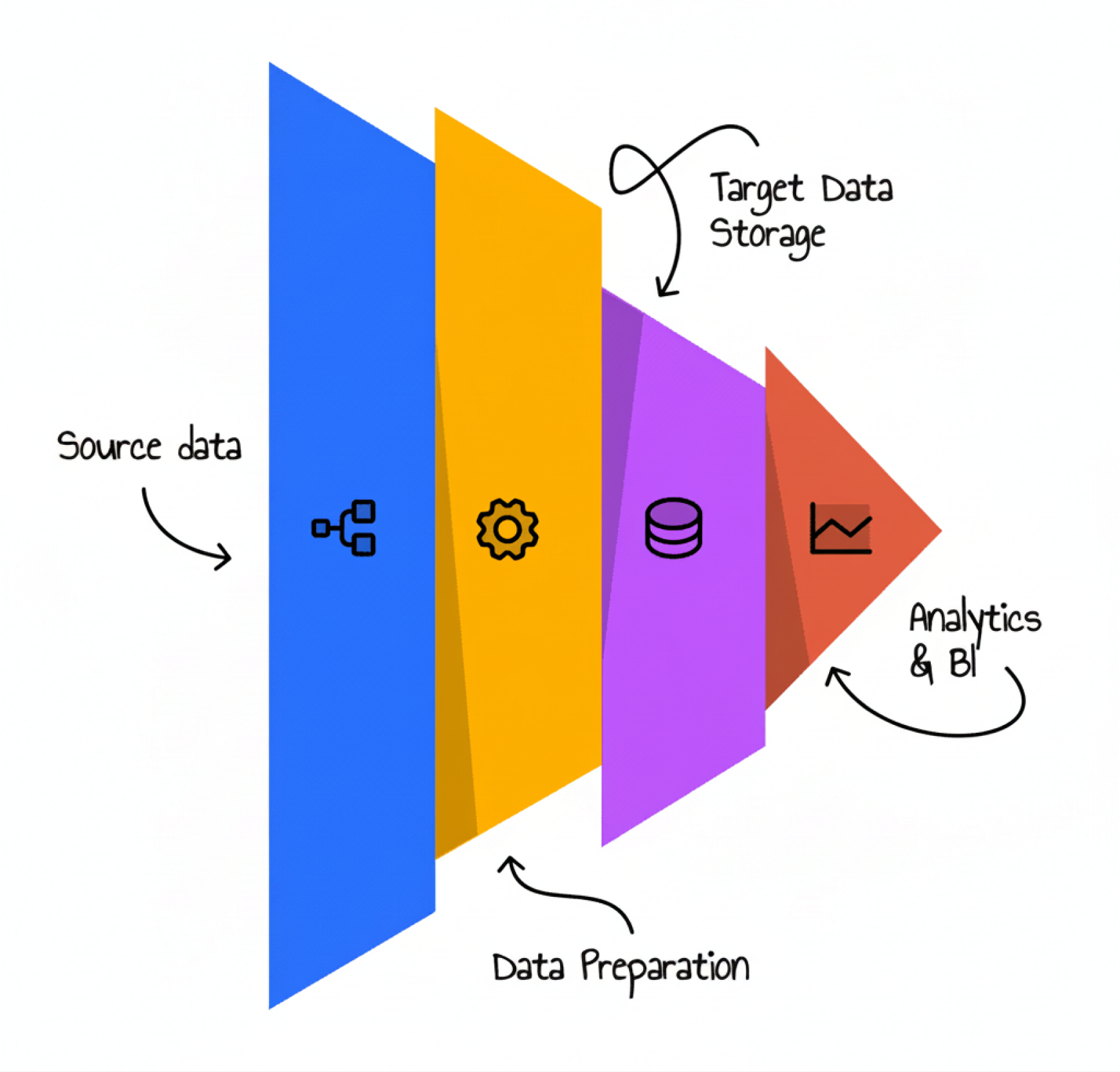 Data Engineering - data pipeline, from source collection to analysis.